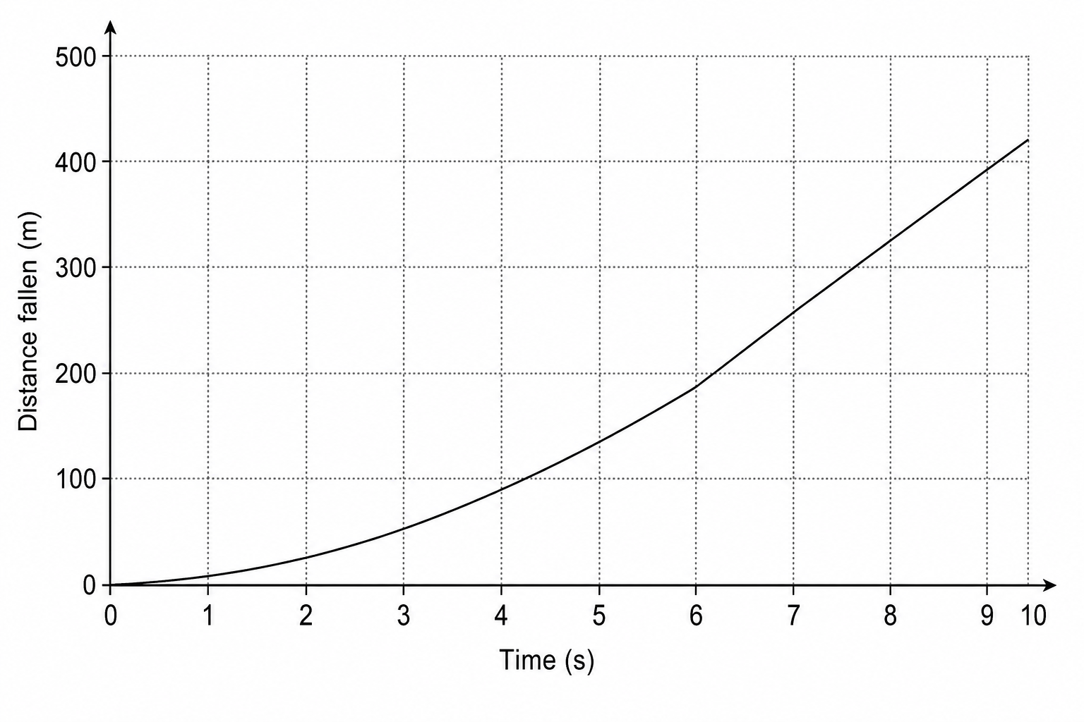 A graph showing distance fallen in metres on the vertical y-axis against time in seconds on the horizontal x-axis. The y-axis ranges from 0 to 500 with major grid lines every 100 units, and finer subdivisions every 10 units. The x-axis ranges from 0 to 10 seconds with major grid lines every 1 second and finer subdivisions every 0.1 seconds. A curved line starts at (0,0), curves upwards with an increasing gradient, and becomes a perfectly straight line from the point (6, 180) to the point (10, 420).