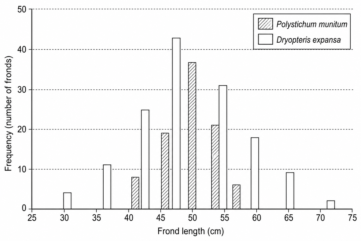 Frond length frequency distribution chart