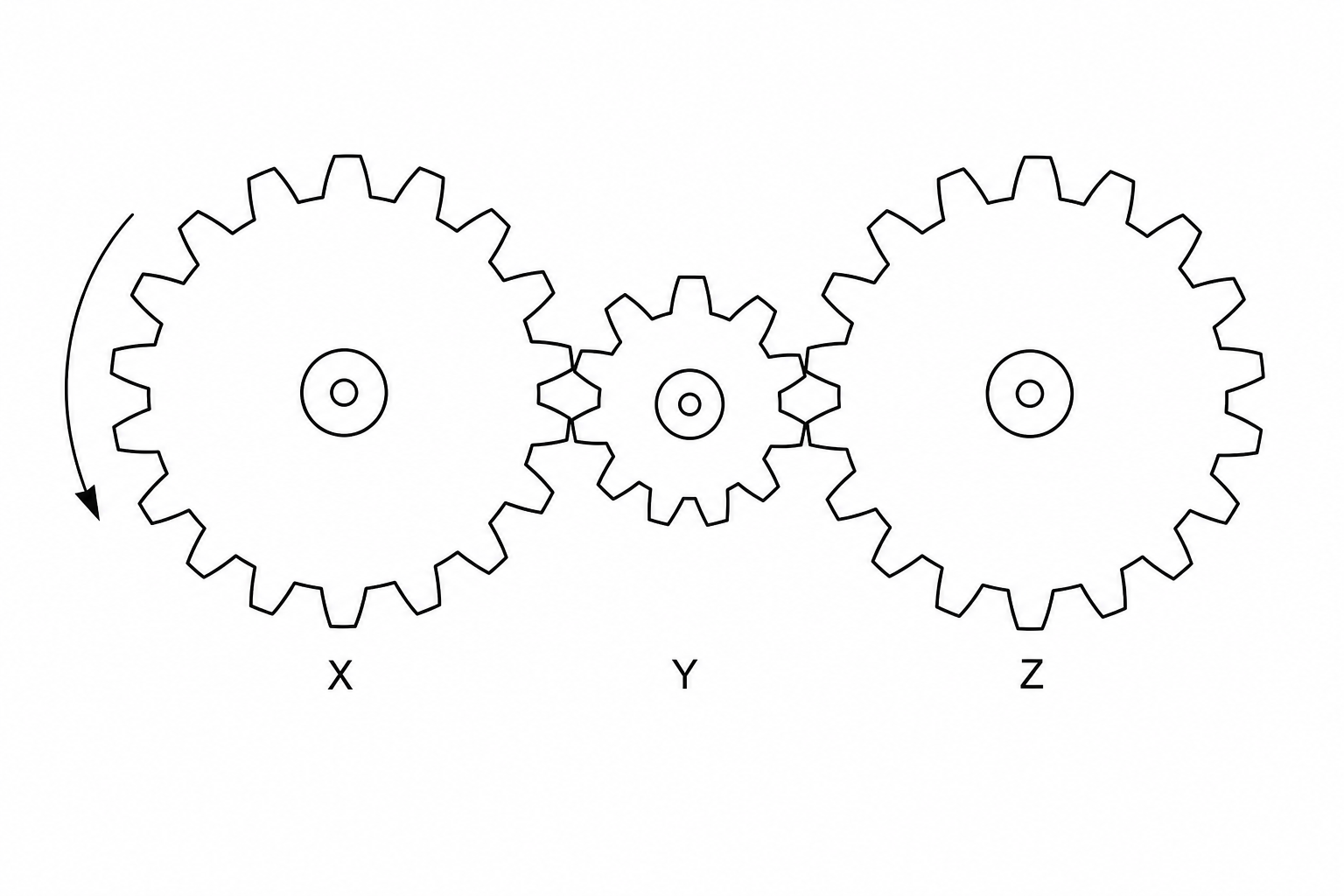 Three meshed gears in a horizontal line. Gear X is on the left, Gear Y is in the middle, and Gear Z is on the right. Gear X is shown rotating in a clockwise direction. Gear X and Gear Z are identical in size, while the intermediate Gear Y is smaller.