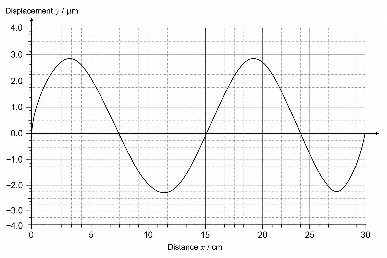 Transverse wave on a string