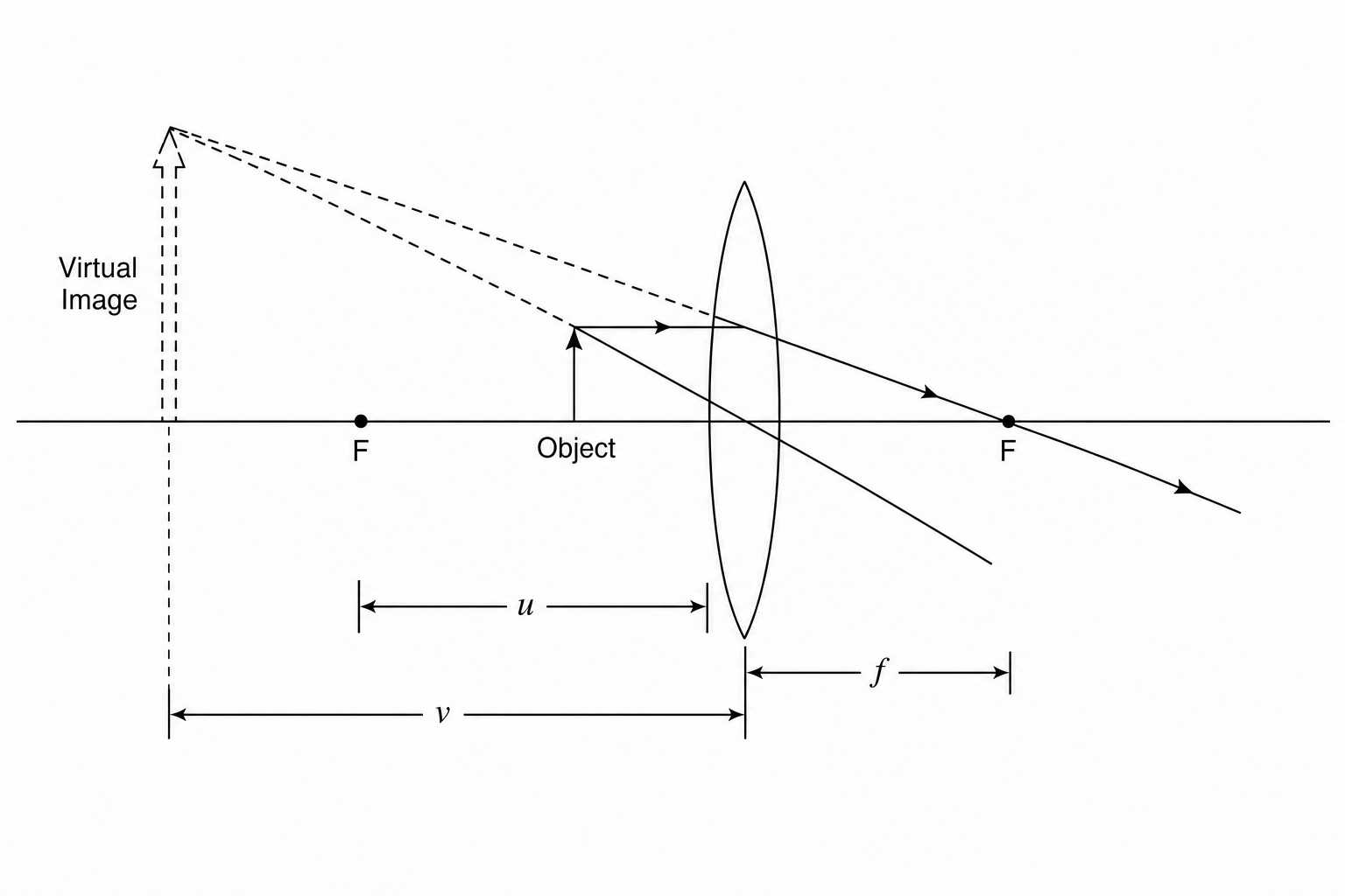 Ray diagram of magnifying glass