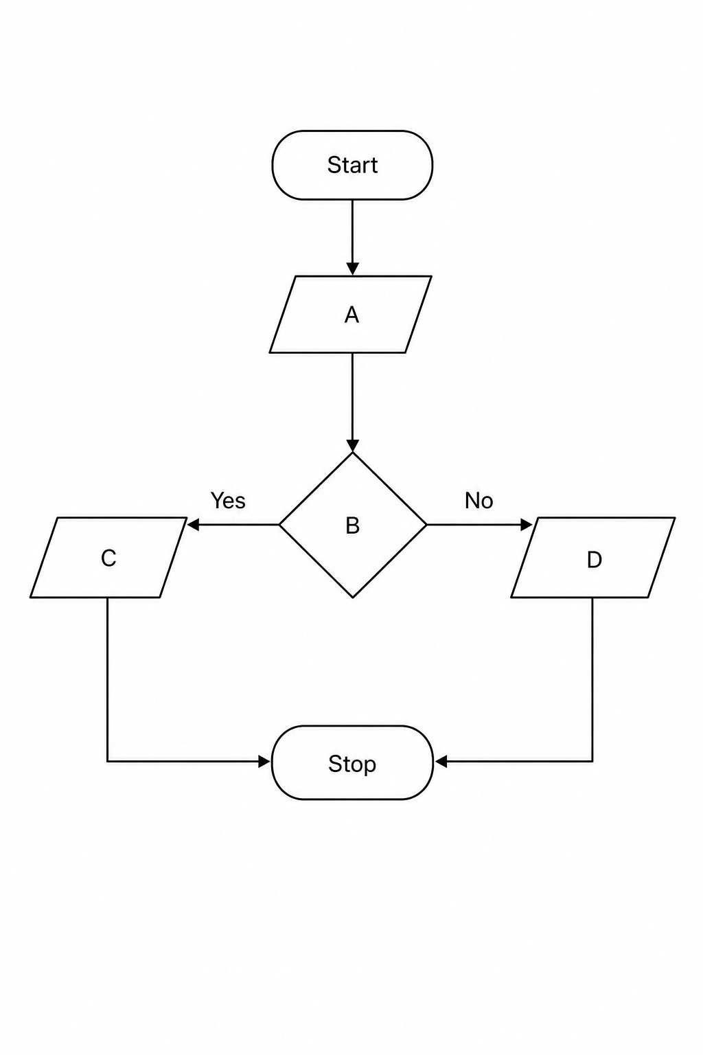A flowchart showing a simple decision process starting with Start, leading to A, then decision B with Yes/No branches to C and D, ending in Stop