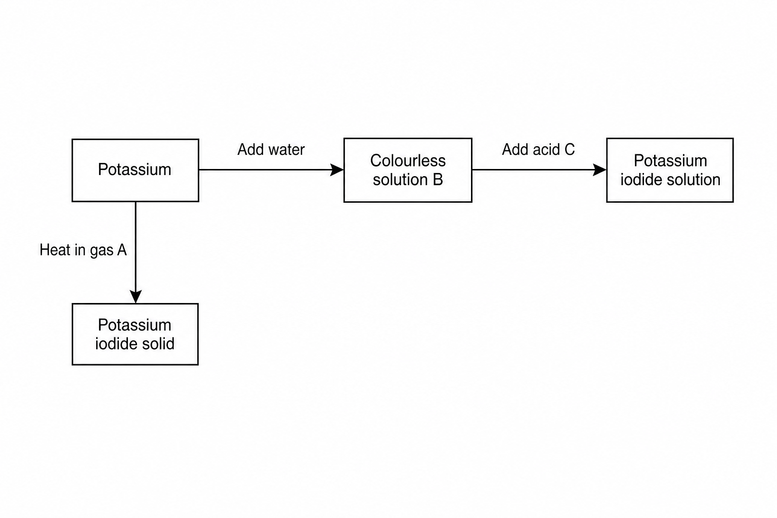 Potassium reaction flowchart