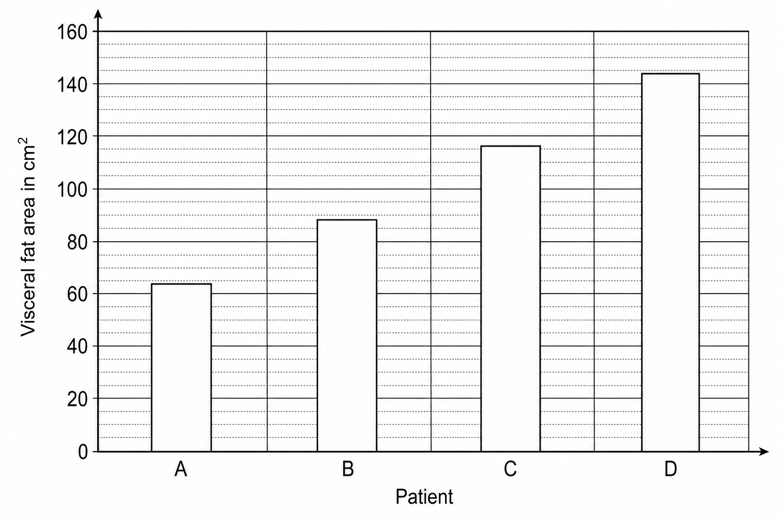 A bar chart showing the visceral fat area of four patients: A, B, C, and D.