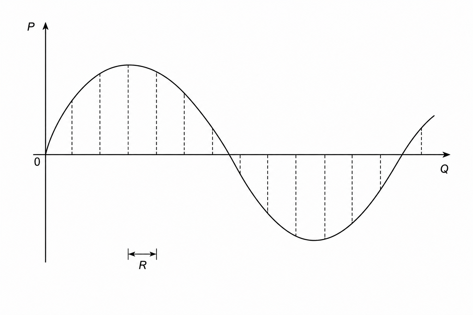 An analogue sound wave curve plotted on a graph. The vertical axis is labelled P. The horizontal axis is labelled Q. Vertical dashed lines are spaced at equal distances along the horizontal axis, meeting the wave curve. The horizontal distance between consecutive vertical dashed lines is labelled R.