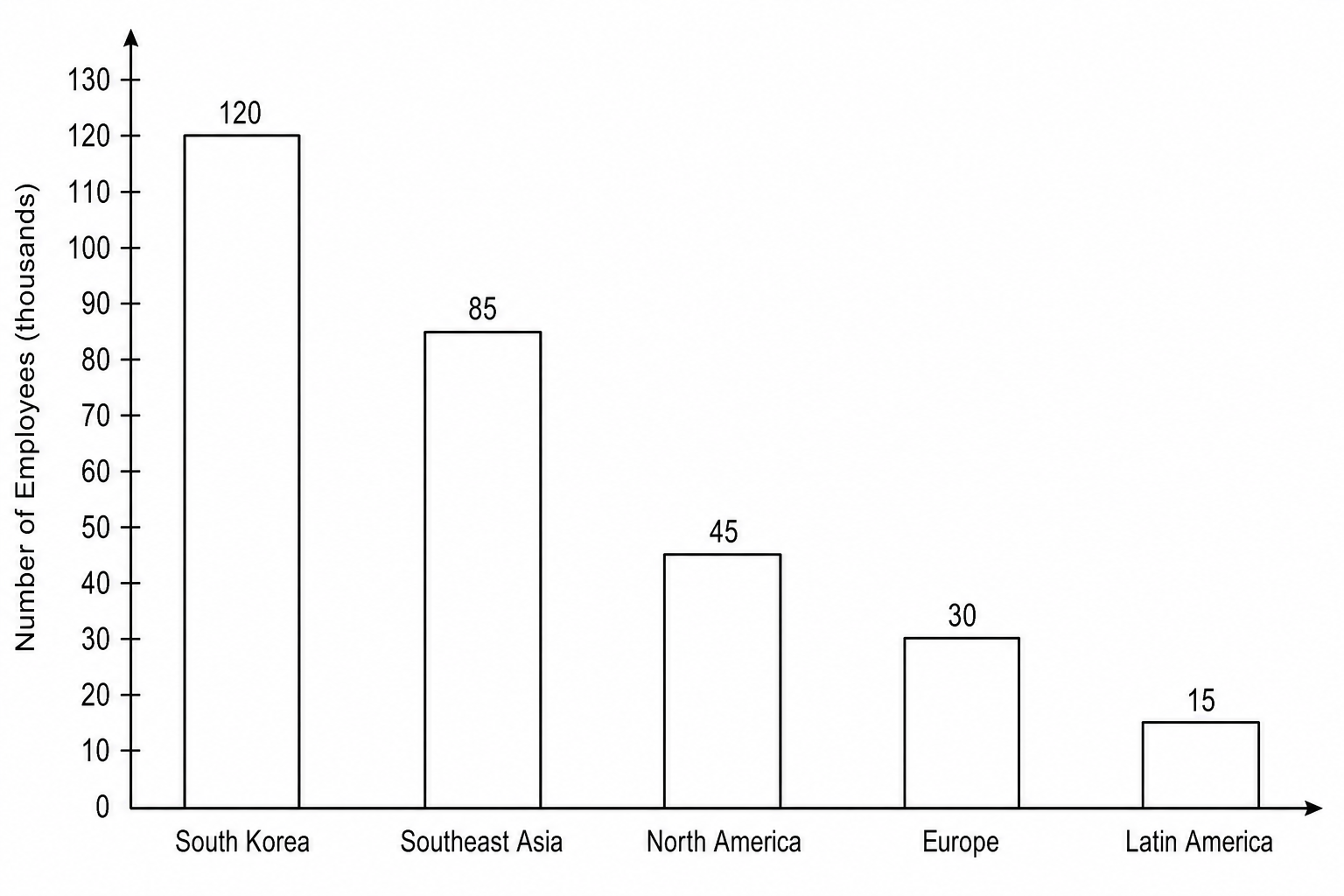 Bar chart showing the number of employees for K-Tech Electronics in 2023