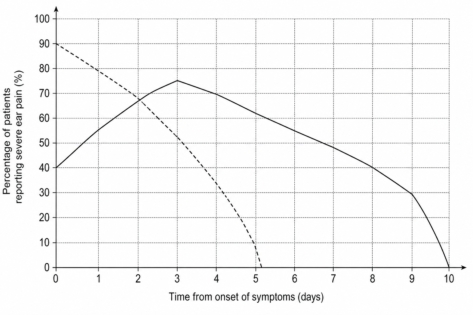 Graph showing percentage of patients reporting severe ear pain over time