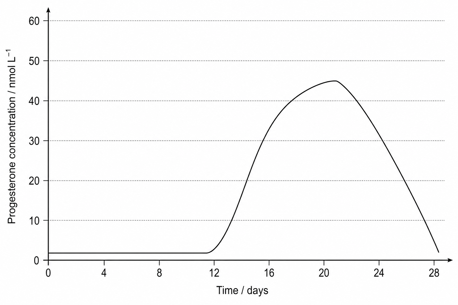 Figure 1: Changes in progesterone hormone levels over a 28-day menstrual cycle.