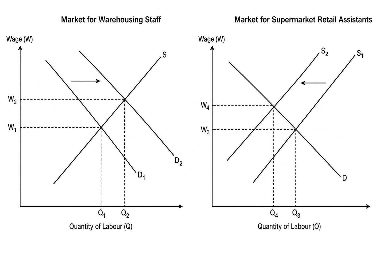 Labour market interaction between warehousing and retail assistants