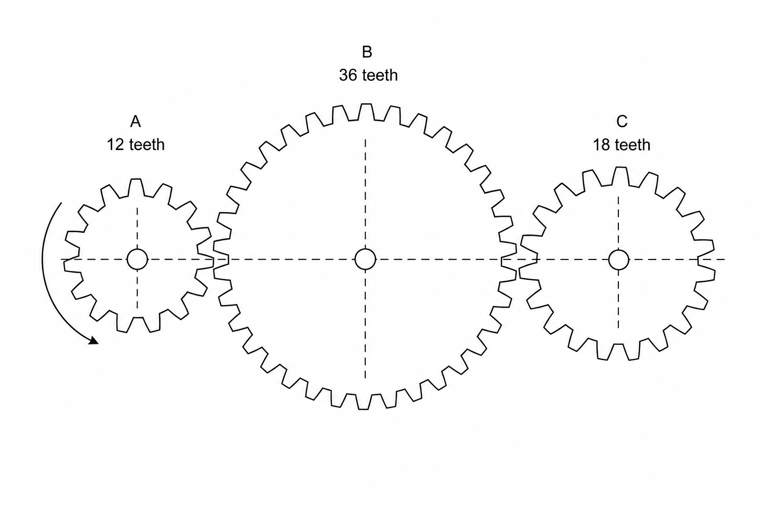 Three-gear train with Gear A, Gear B, and Gear C