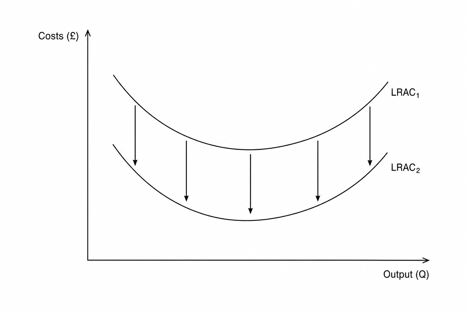 Downward shift of LRAC