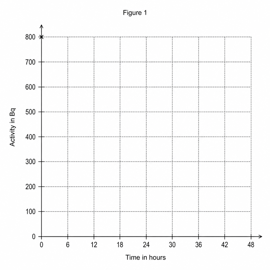 Figure 1: Graph of Activity against Time