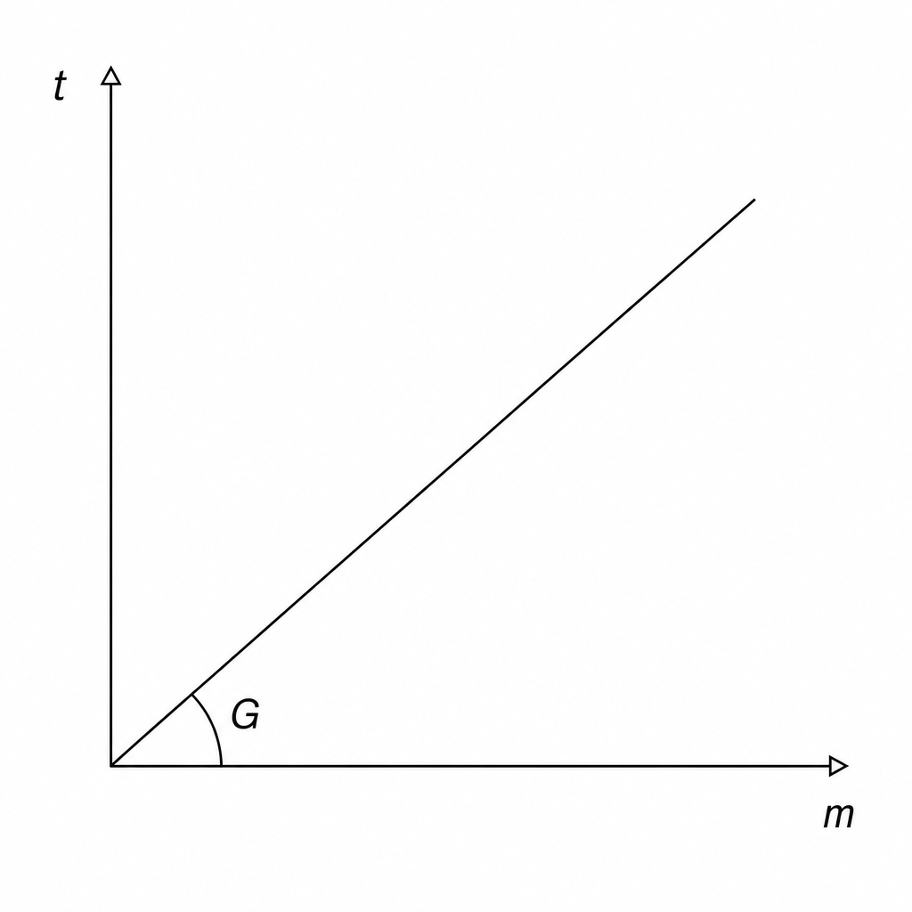 Graph of t against m