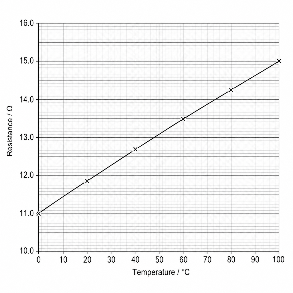 Resistance vs Temperature Graph