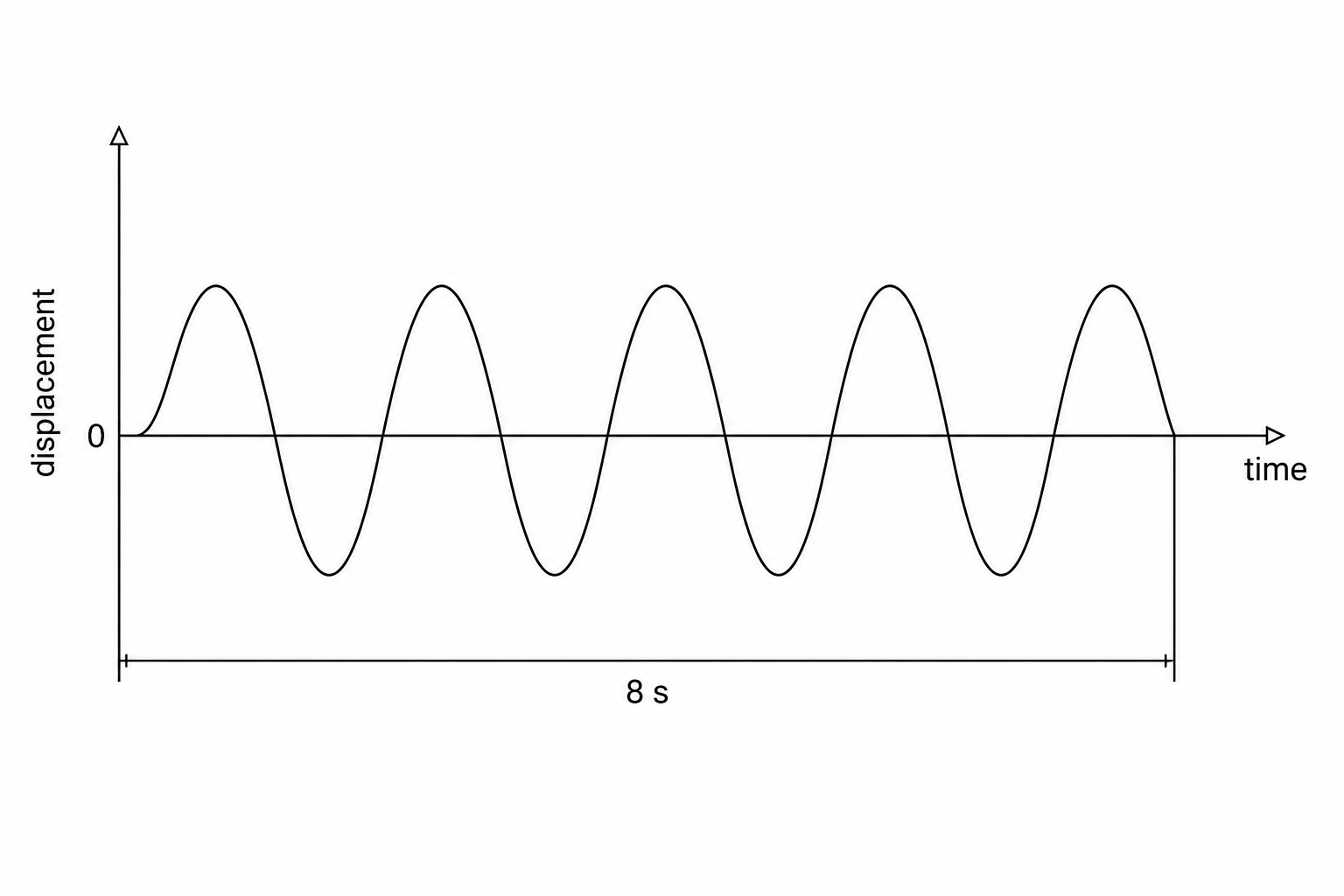 A seismic wave trace plotted against time. Below the wave trace, a horizontal dimension line with arrows at both ends indicates that the total duration of the recorded signal is 8 seconds. Starting from zero displacement, the wave oscillates through exactly 5 complete sinusoidal cycles before returning to zero displacement at the end of the 8-second mark.