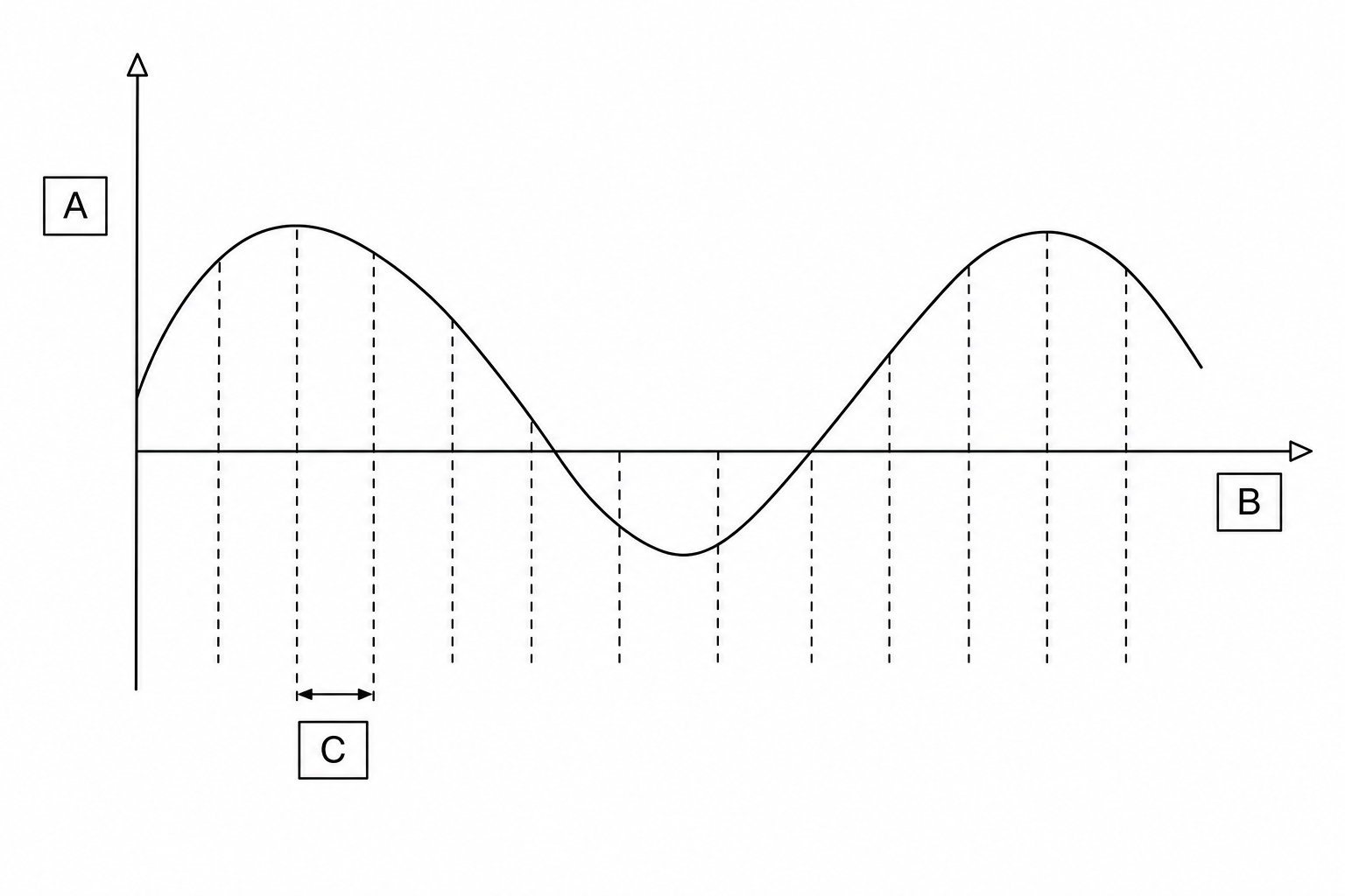 Analogue sound wave digitization diagram