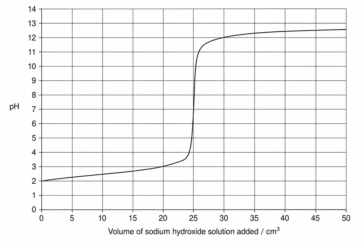 Figure 1: A titration curve graph showing pH on the vertical axis from 0 to 14 in units of 1, and the volume of sodium hydroxide solution added in \text{cm}^3 on the horizontal axis from 0 to 50 in units of 5. The curve starts at exactly pH 2.0 when 0 \text{cm}^3 of sodium hydroxide has been added, rises slowly to pH 3.0 at 20 \text{cm}^3, increases sharply from pH 3.5 to pH 10.5 between 24 \text{cm}^3 and 26 \text{cm}^3, and then levels off at pH 12.5 by 50 \text{cm}^3.