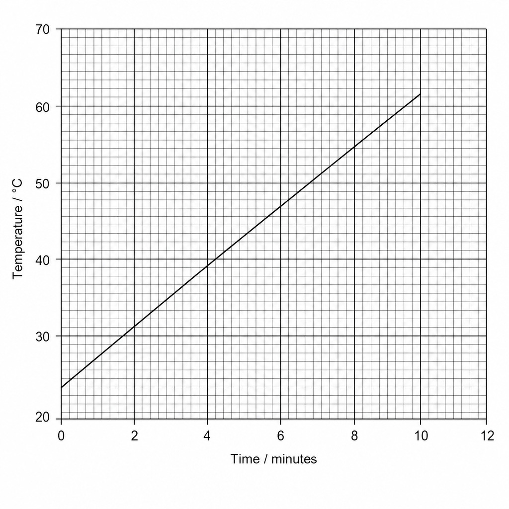 Graph showing temperature against time