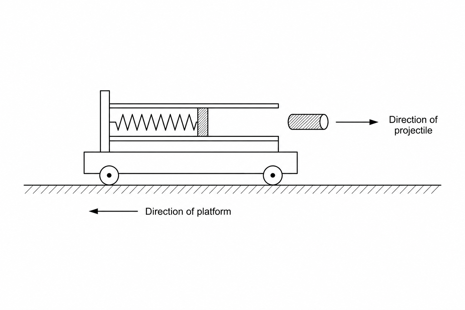Diagram showing a spring-loaded launcher on a mobile platform. The platform moves to the left as the projectile is fired to the right.