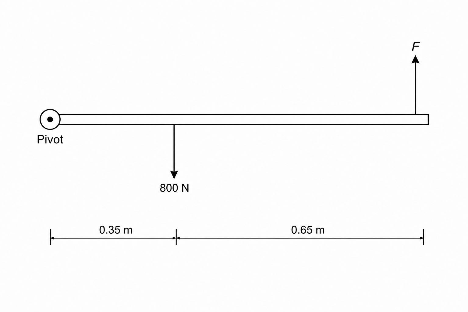 A simplified engineering diagram of a manual trolley held in a horizontal position. The pivot (a wheel) is on the left end. A vertical downward arrow representing a weight of 800 N is shown at a horizontal distance of 0.35 m to the right of the pivot. A vertical upward force F is applied at the handle on the right, located at a horizontal distance of 0.65 m to the right of the 800 N weight force arrow.