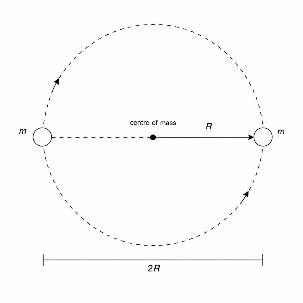 A schematic diagram showing a binary star system. Two identical stars of mass m are situated at diametrically opposite positions on a single circular orbit.