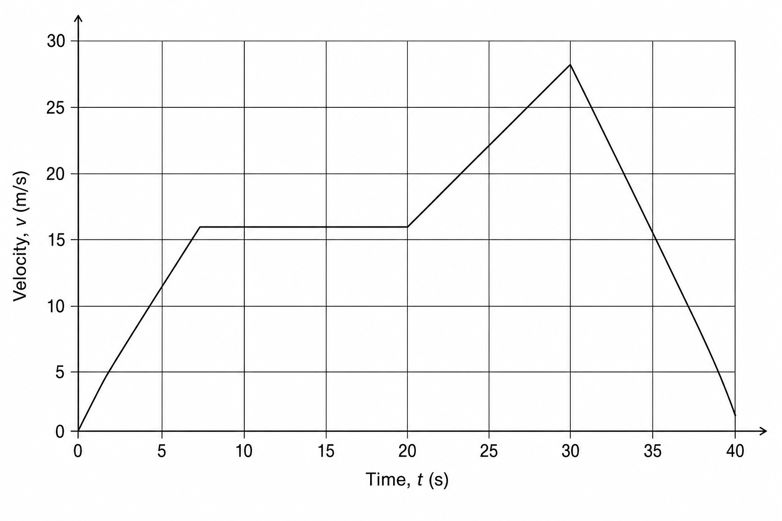 Velocity-time graph for a motorcycle on a test track. The y-axis is velocity in m/s (from 0 to 30 with gridlines every 2 m/s). The x-axis is time in s (from 0 to 40 with major markers every 5 s). The graph consists of four line segments: the first segment goes from (0, 0) to (8, 16) showing a linear increase in velocity; the second segment is horizontal from (8, 16) to (20, 16); the third segment goes from (20, 16) to (28, 28); the fourth segment goes linearly down from (28, 28) to (40, 0).