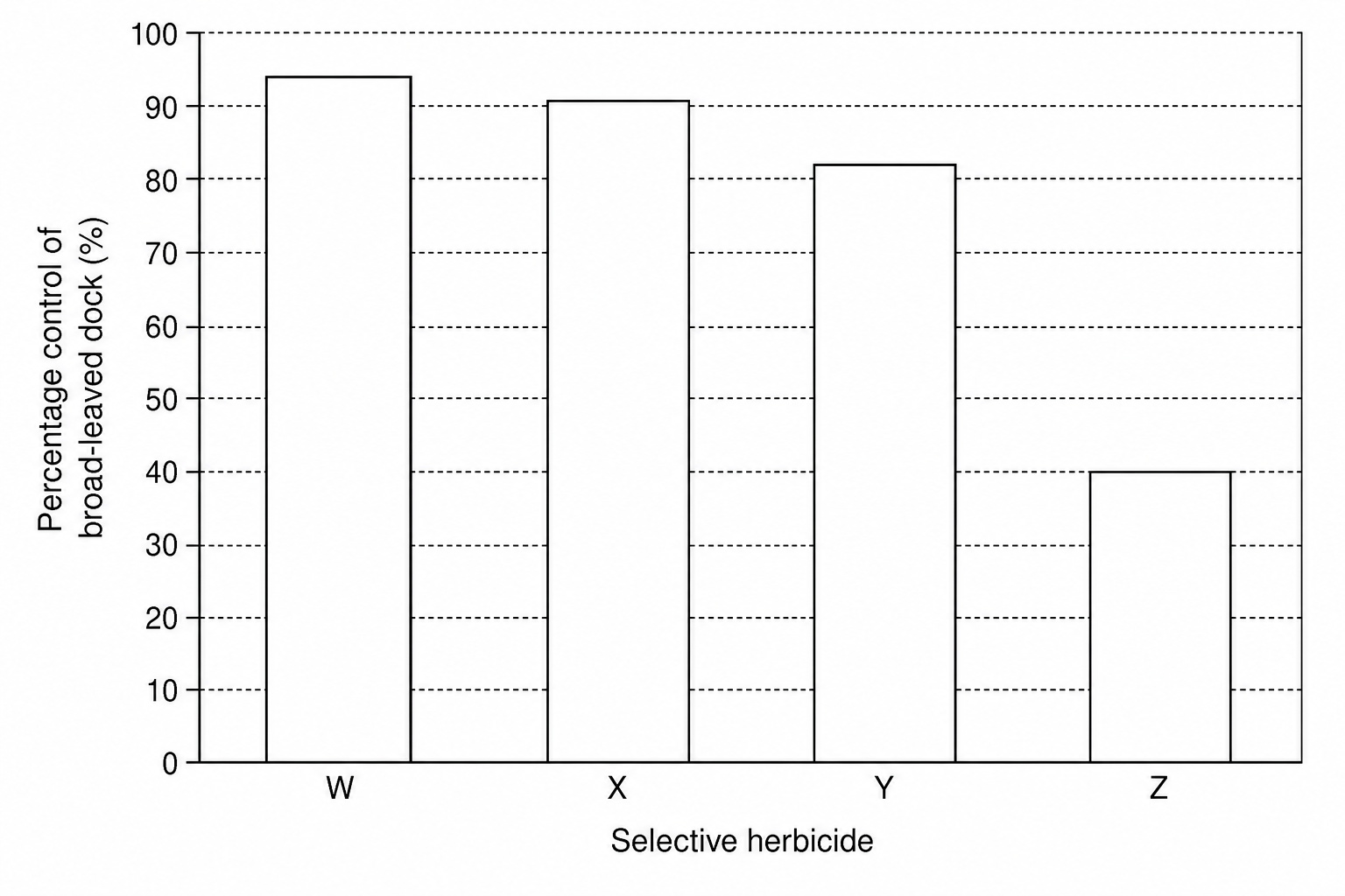 A bar chart showing the percentage control of broad-leaved dock 90 days after herbicide application. The vertical axis is labeled "Percentage control of broad-leaved dock (%)" from 0 to 100 in intervals of 10. The horizontal axis is labeled "Selective herbicide". The bar for herbicide W reaches 94%. The bar for herbicide X reaches 91%. The bar for herbicide Y reaches 82%. The bar for herbicide Z reaches 40%.