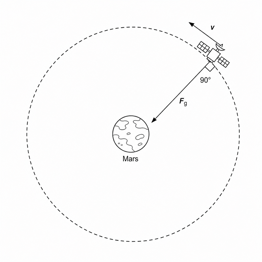 Mars parking orbit diagram