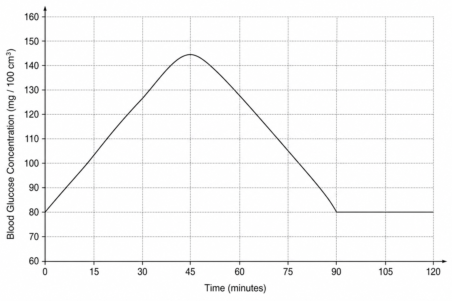 Figure 1: A line graph plotting Blood Glucose Concentration in mg per 100 cm³ on the y-axis against Time in minutes on the x-axis. The y-axis scales from 60 to 160. The x-axis scales from 0 to 120. The curve starts at 80 mg per 100 cm³ at 0 minutes, rises to a peak of 145 mg per 100 cm³ at 45 minutes, and then steadily decreases back to 80 mg per 100 cm³ by 90 minutes, remaining stable until 120 minutes.