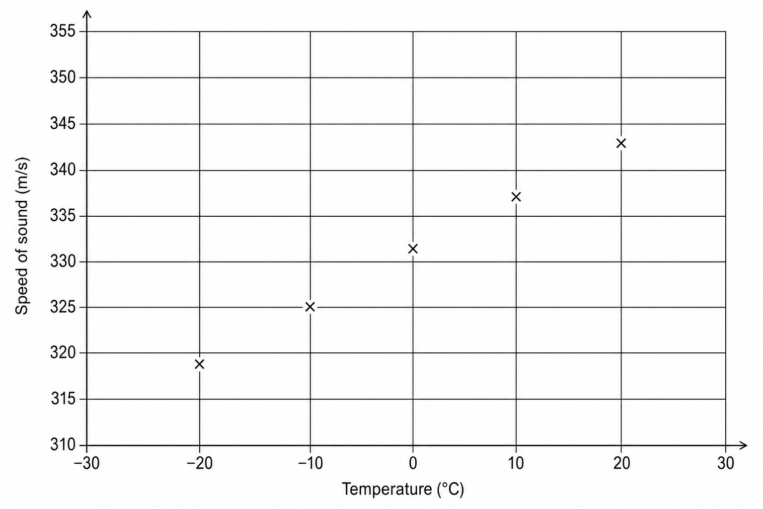 Graph of speed of sound against temperature