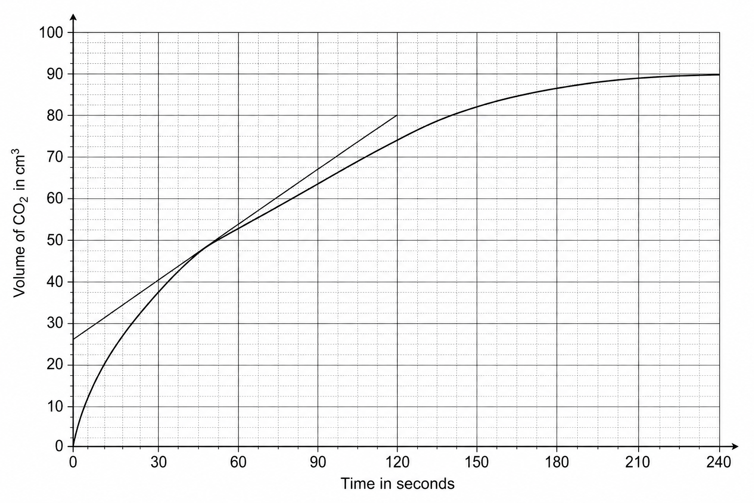 Volume of CO2 collected over time