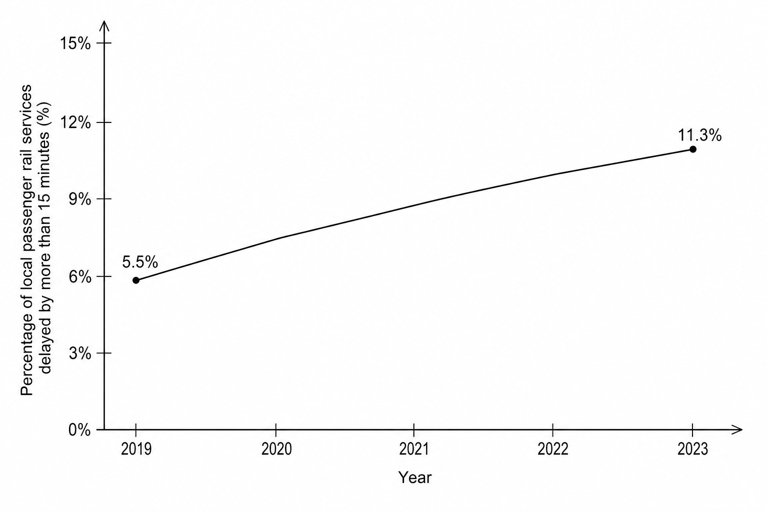 Line graph showing the percentage of local passenger rail services in West Yorkshire delayed by more than 15 minutes from 2019 to 2023.