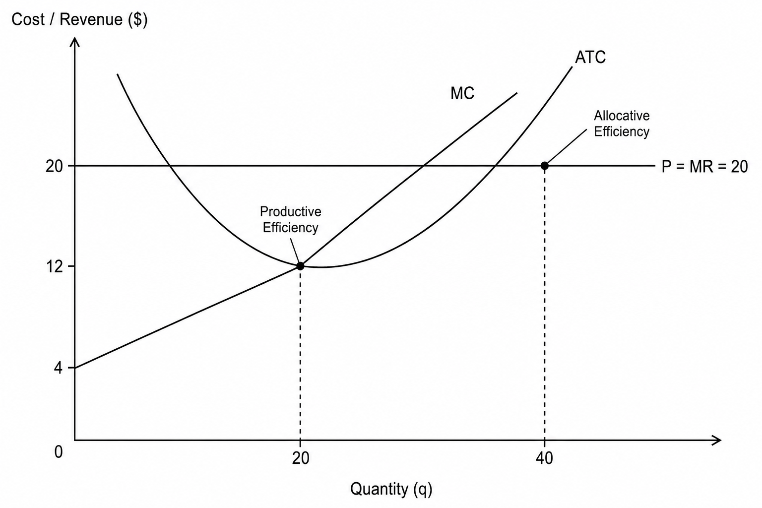 Cost and Revenue Curves