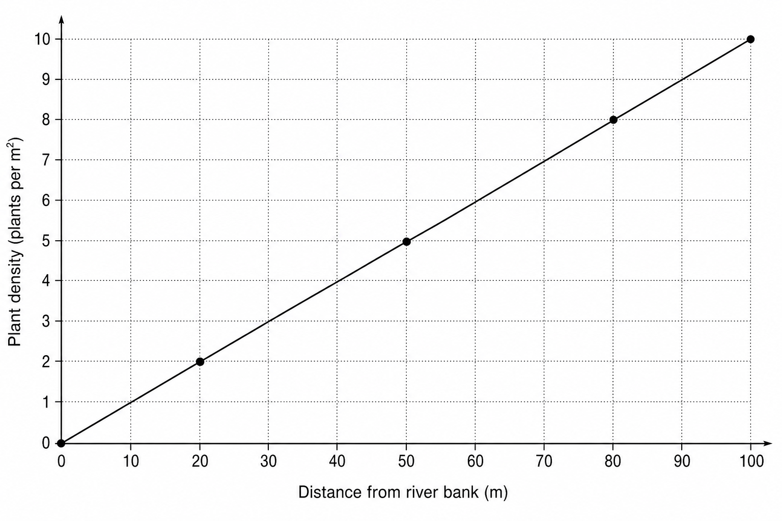 Graph of plant density against distance from river bank