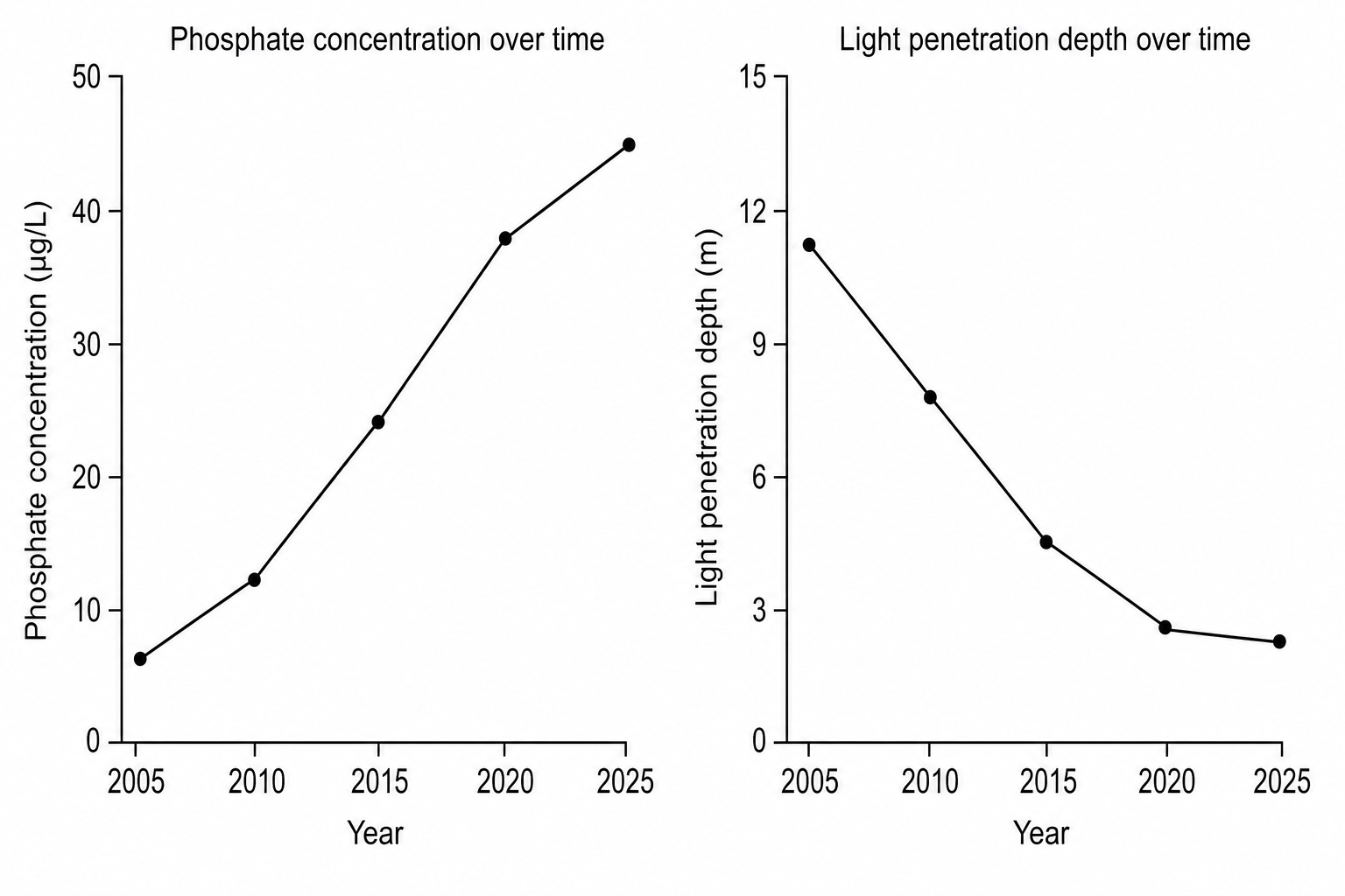 Two line graphs side-by-side. The left shows Phosphate concentration (µg/L) from 2005 to 2025, and the right shows Light penetration depth (m) over the same period.