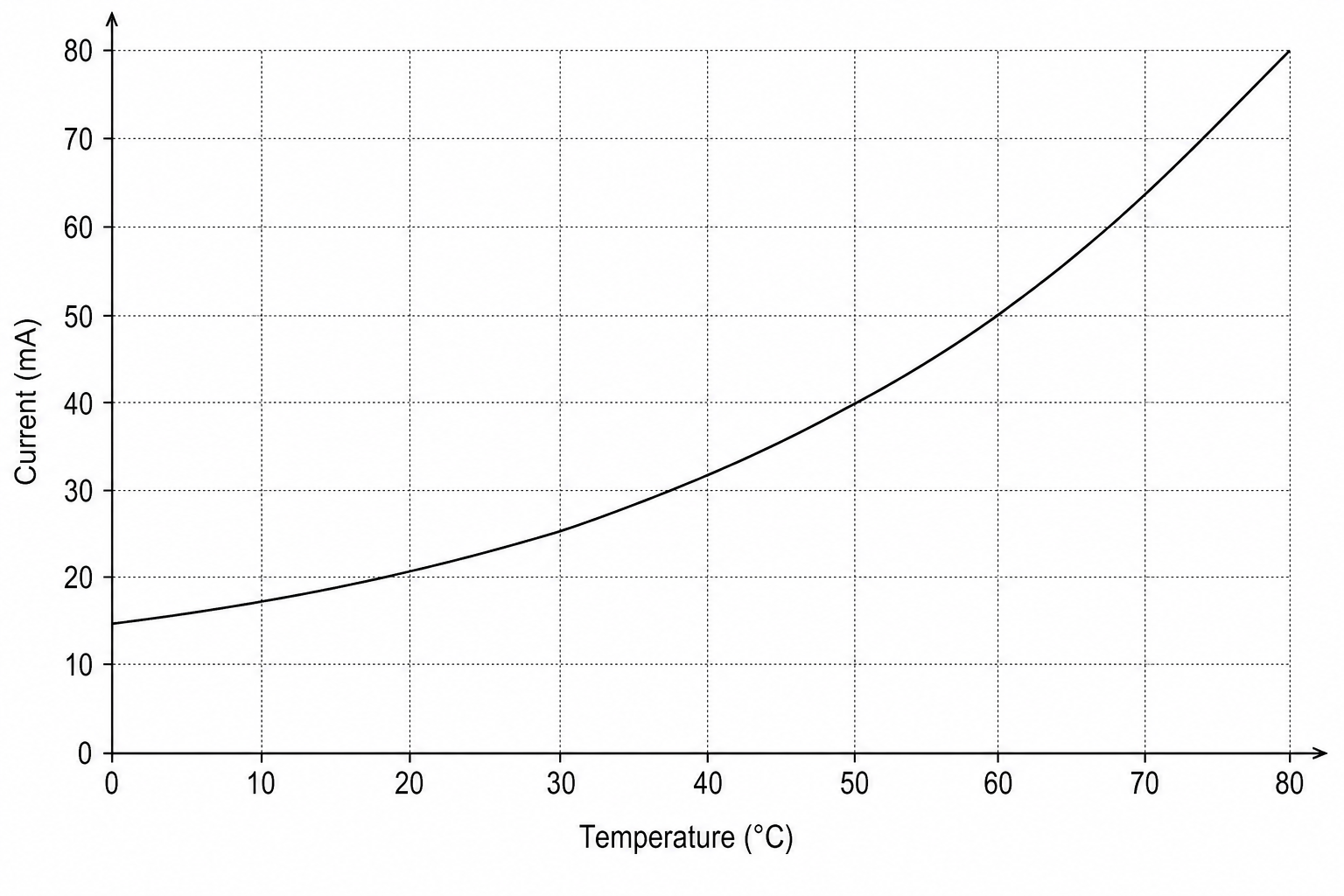 Graph showing current in mA versus temperature in °C
