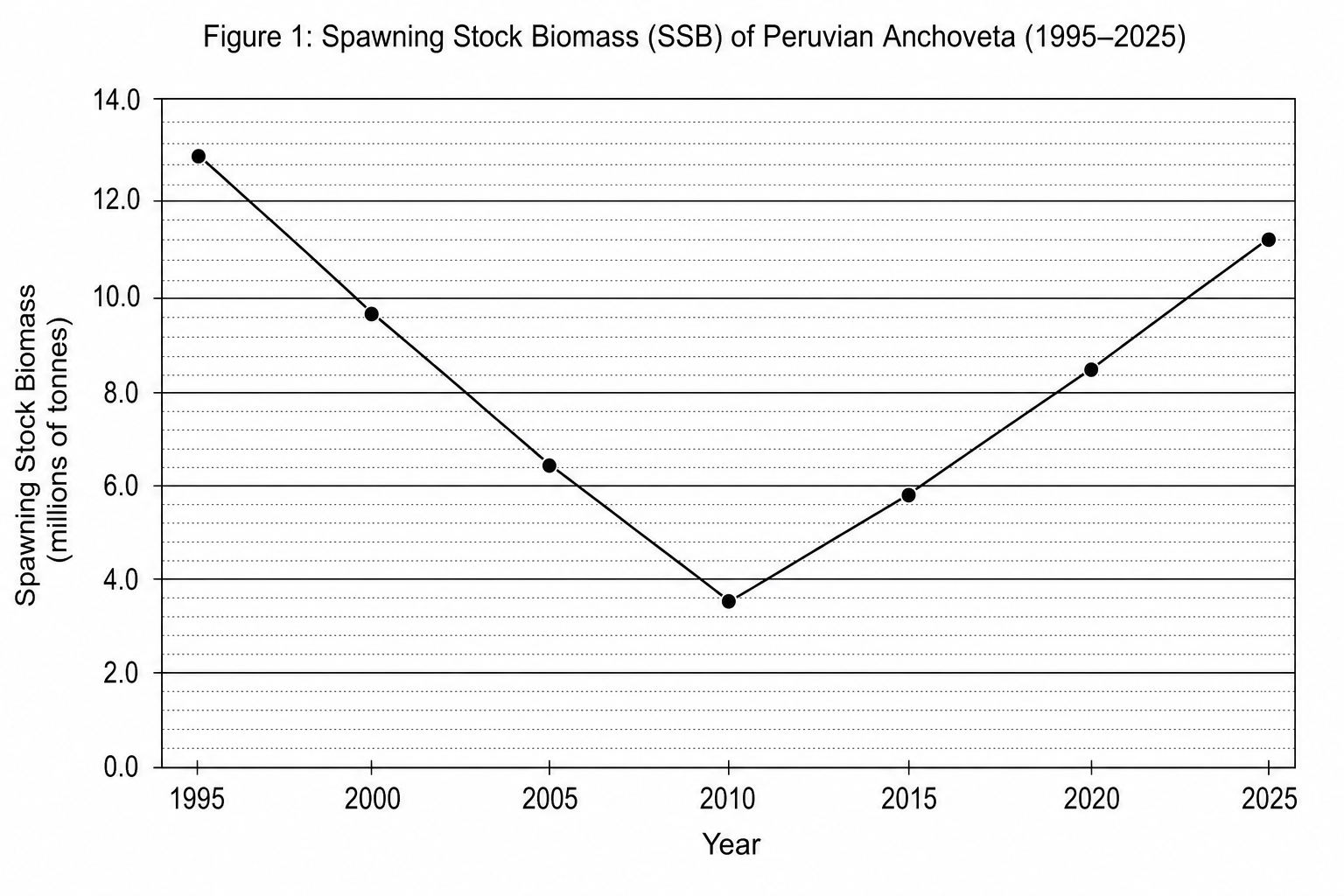 Figure 1: Spawning Stock Biomass (SSB) of Peruvian Anchoveta (1995–2025)