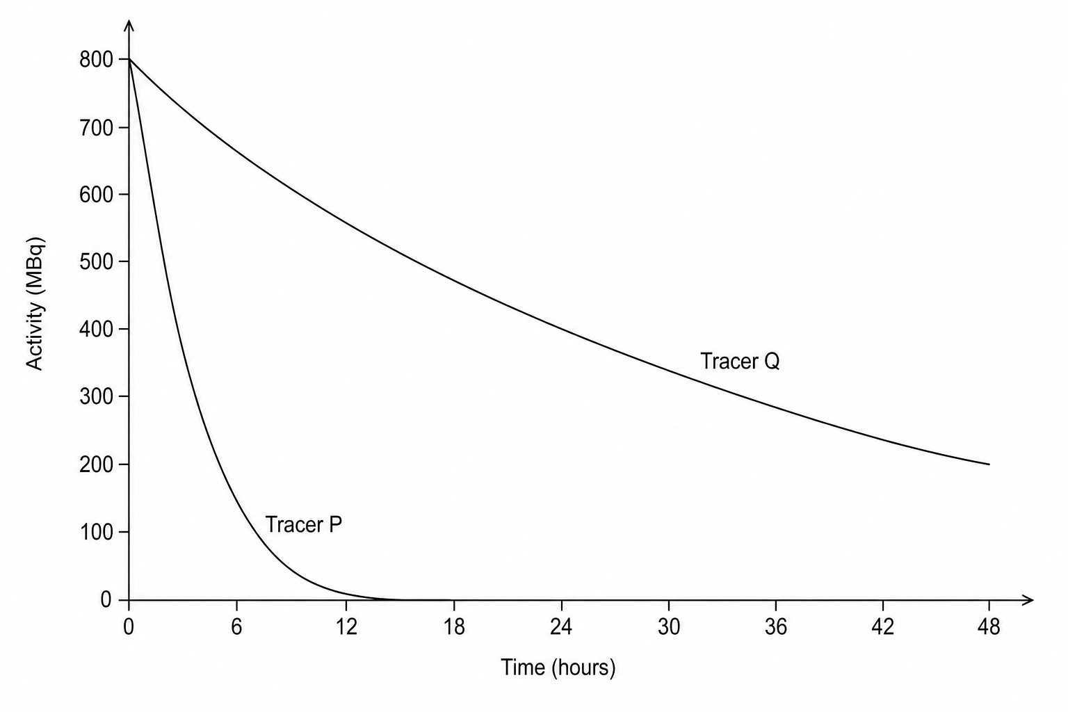 Figure 1: Radioactive decay curves for Tracer P and Tracer Q