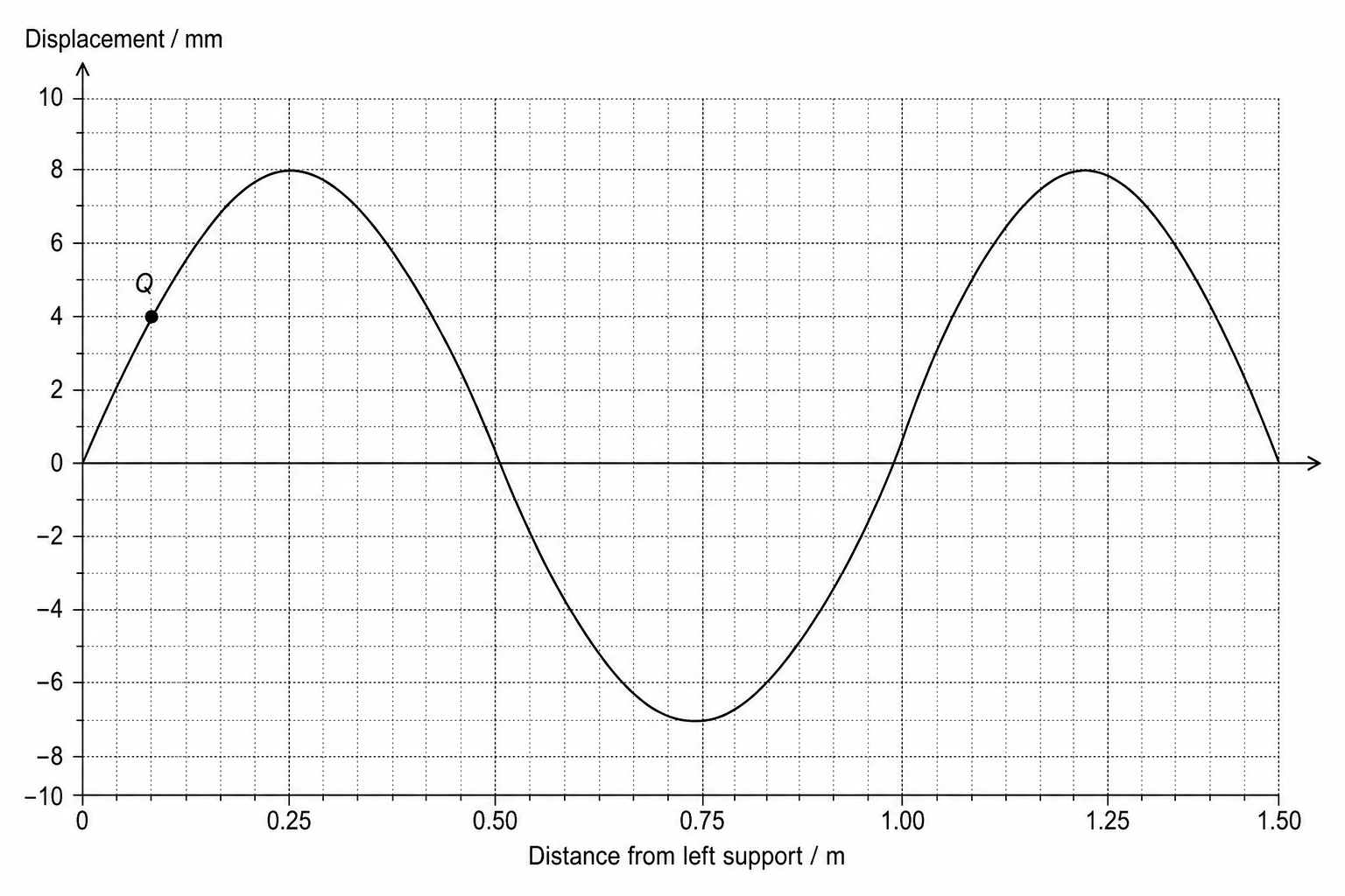 Stationary wave on a wire