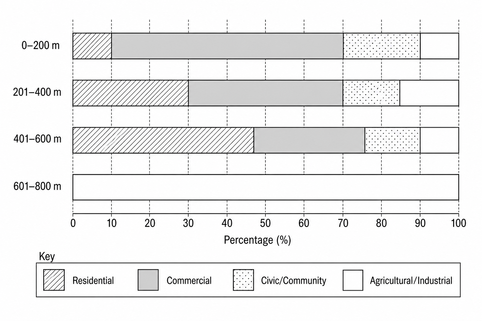 Figure 4: A divided bar chart showing building use percentages at different distance bands from the market square.