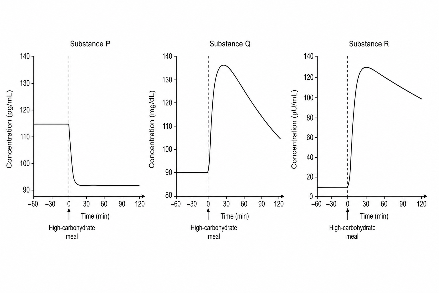 Concentrations of substances P, Q, and R before and after a high-carbohydrate meal