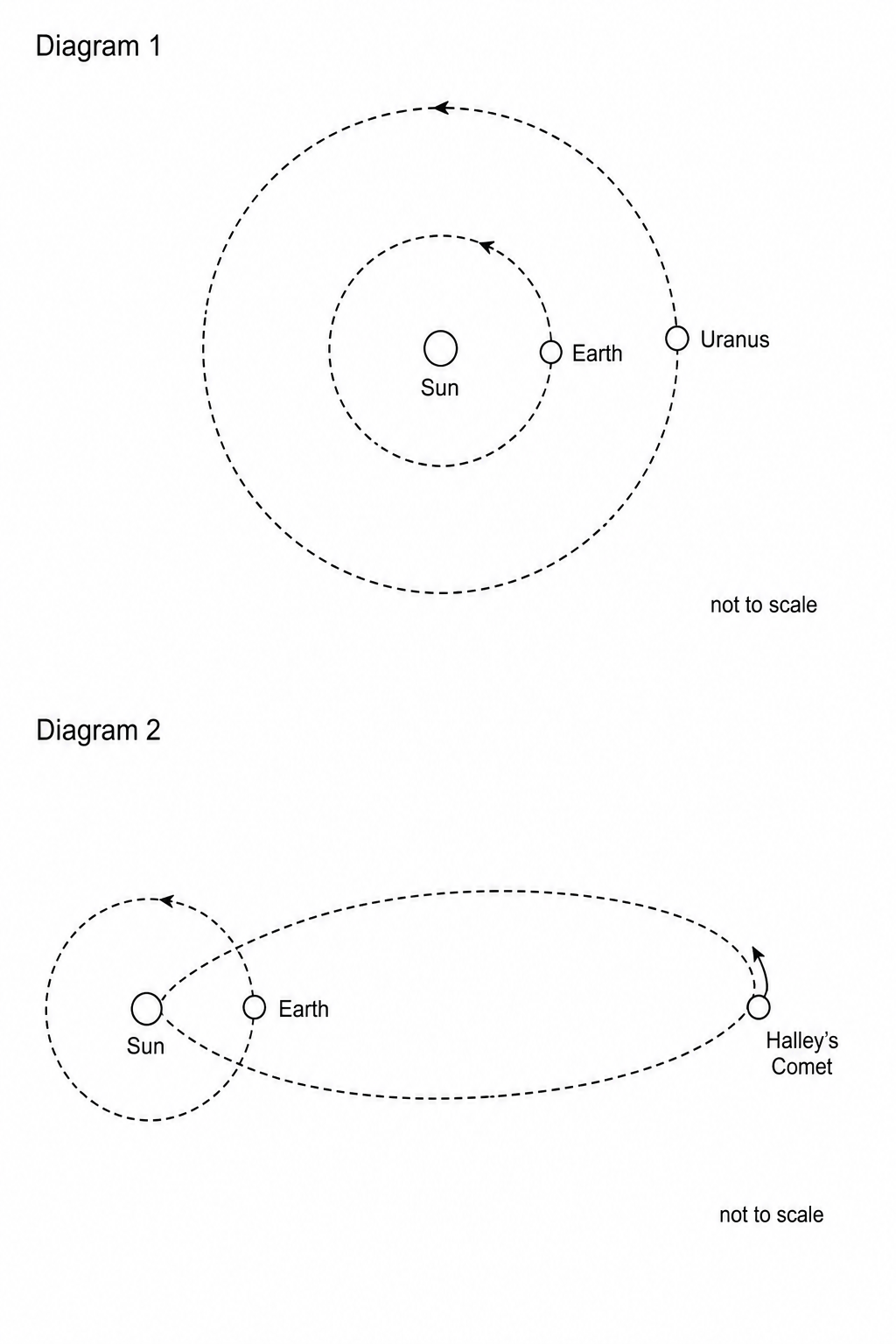 Orbits of Earth and Uranus, and Earth and Halley's Comet