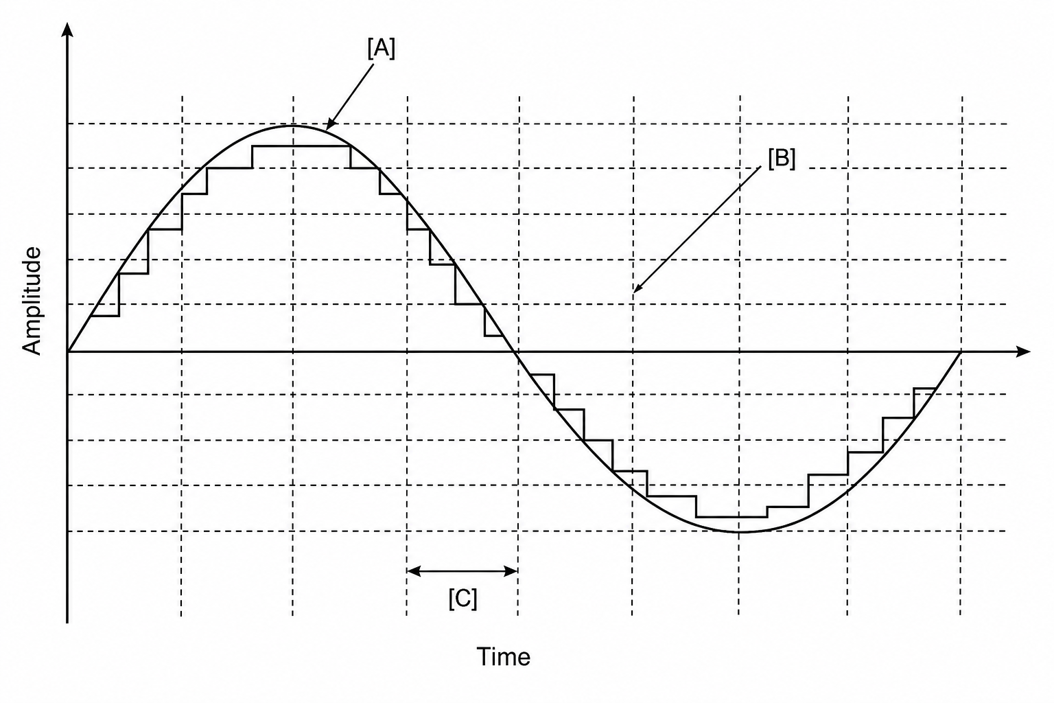 Analogue-to-digital sampling diagram with labels A, B, and C