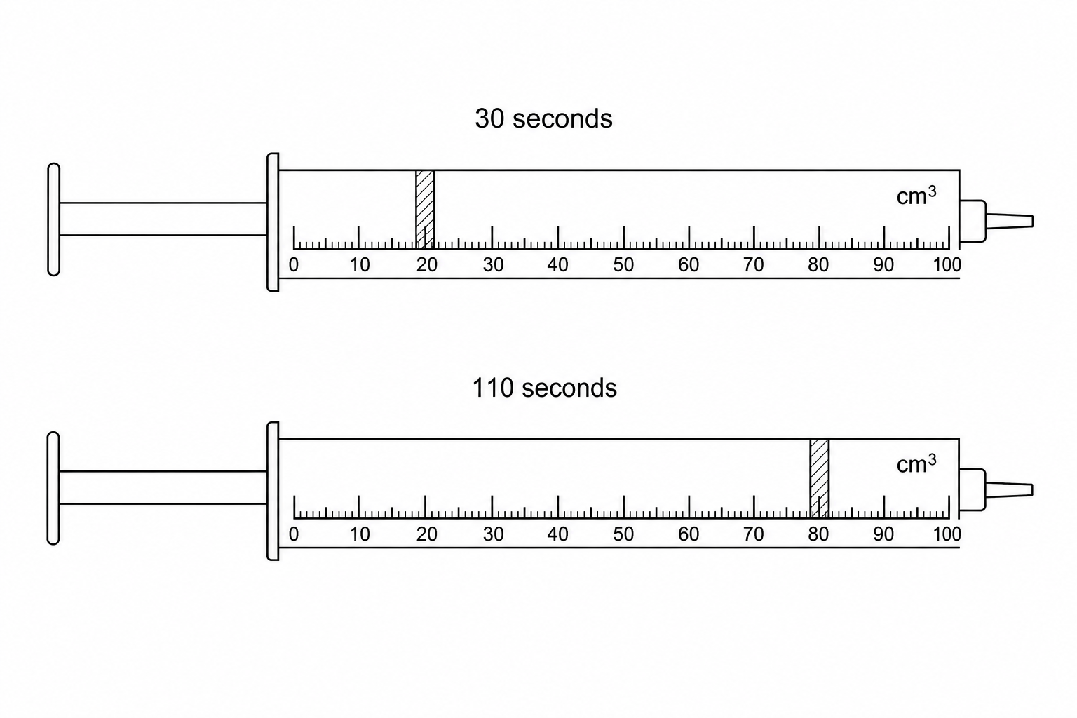 Gas syringe readings at 30 seconds and 110 seconds