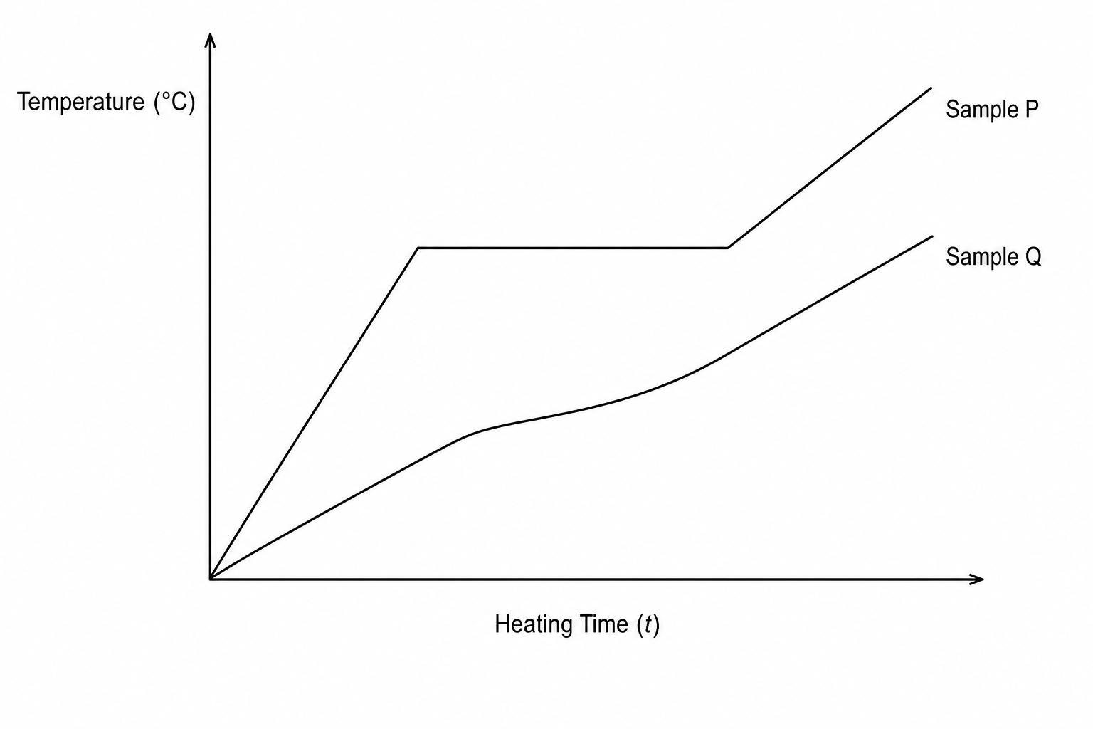 Heating curves for Sample P and Sample Q