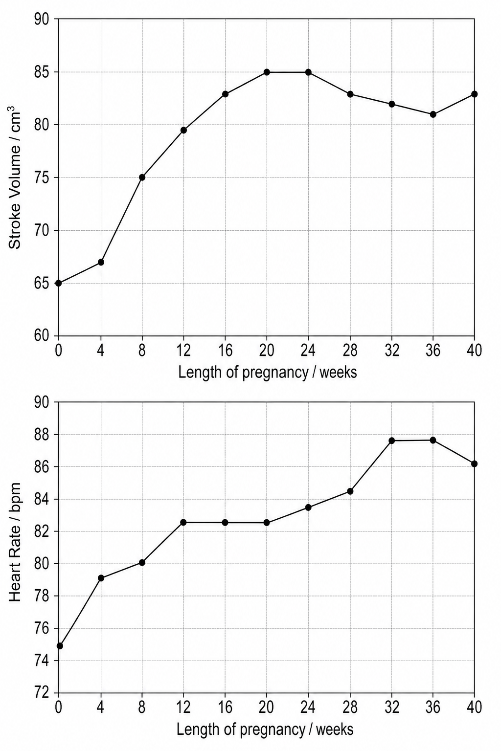 Two line graphs showing cardiovascular changes during pregnancy from week 0 to week 40. Top graph: Stroke Volume (cm³) vs Length of pregnancy (weeks). Grid lines: y-axis from 60 to 90 with intervals of 5, each small square represents 0.5 cm³; x-axis from 0 to 40 with intervals of 4. The data points are: Week 0: 65, Week 4: 67, Week 8: 75, Week 12: 79.5, Week 16: 83, Week 20: 85, Week 24: 85, Week 28: 83, Week 32: 82, Week 36: 81, Week 40: 83. Bottom graph: Heart Rate (bpm) vs Length of pregnancy (weeks). Grid lines: y-axis from 72 to 90 with intervals of 2, each small square represents 0.2 bpm; x-axis from 0 to 40 with intervals of 4. The data points are: Week 0: 75, Week 4: 79, Week 8: 80, Week 12: 82.5, Week 16: 82.5, Week 20: 82.5, Week 24: 83.5, Week 28: 84.5, Week 32: 87.6, Week 36: 87.6, Week 40: 86.