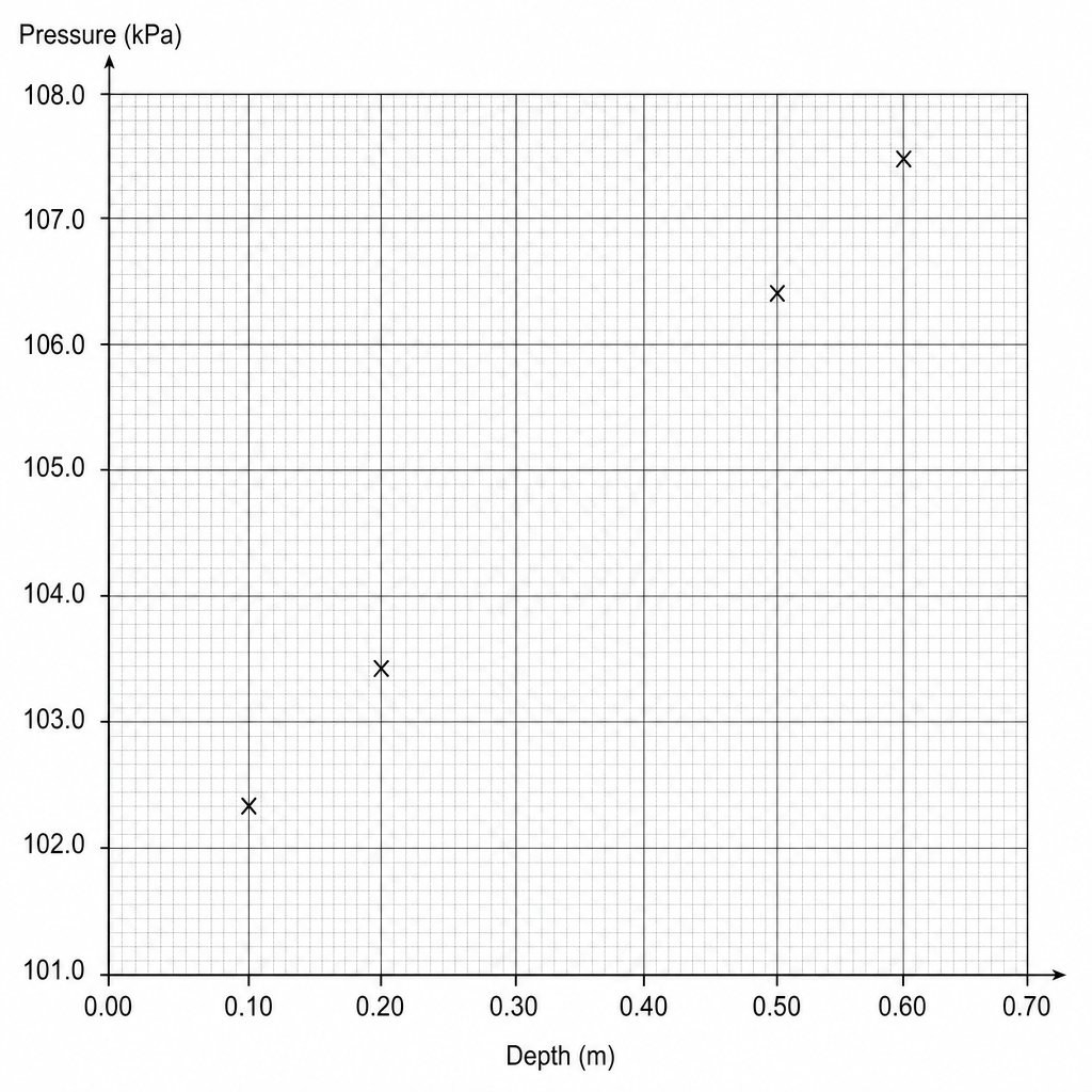 A graph with the vertical y-axis labelled 'Pressure (kPa)' from 101.0 to 108.0 with minor divisions of 0.1 kPa, and the horizontal x-axis labelled 'Depth (m)' from 0.00 to 0.70 with minor divisions of 0.02 m. Four points are plotted with crosses at: (0.10, 102.3), (0.20, 103.4), (0.50, 106.4), and (0.60, 107.5). Plots for 0.30 m and 0.40 m are missing.