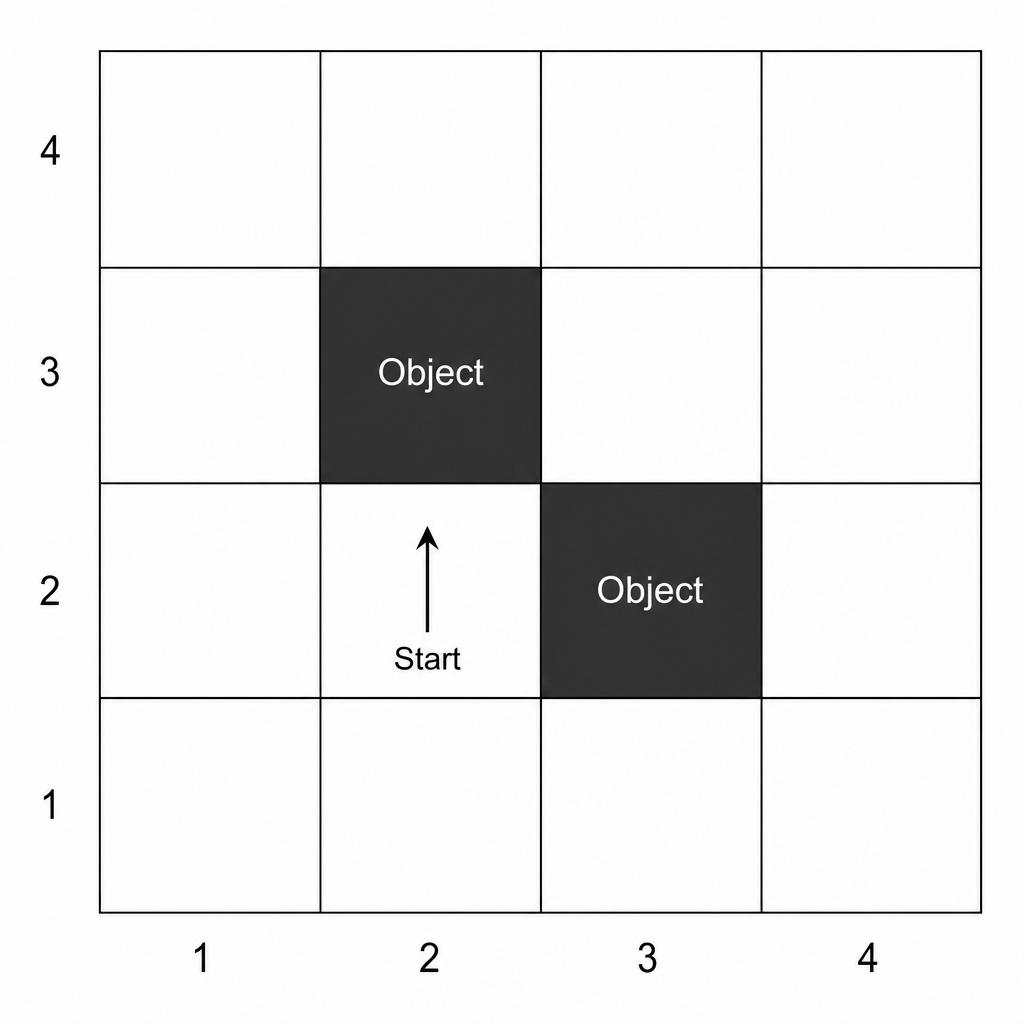 A 4x4 grid with columns 1 to 4 from left to right and rows 1 to 4 from bottom to top. Black obstacle squares (objects) are located at (2,3) and (3,2). The robot starts at (2,2) facing North (represented by an up arrow ↑).