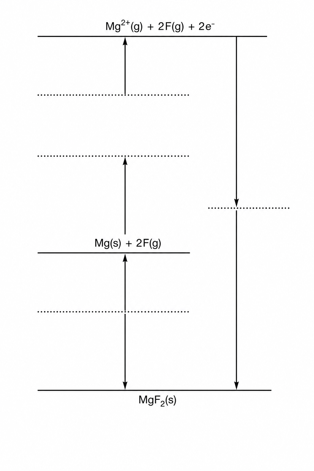 Incomplete Born-Haber cycle for magnesium fluoride