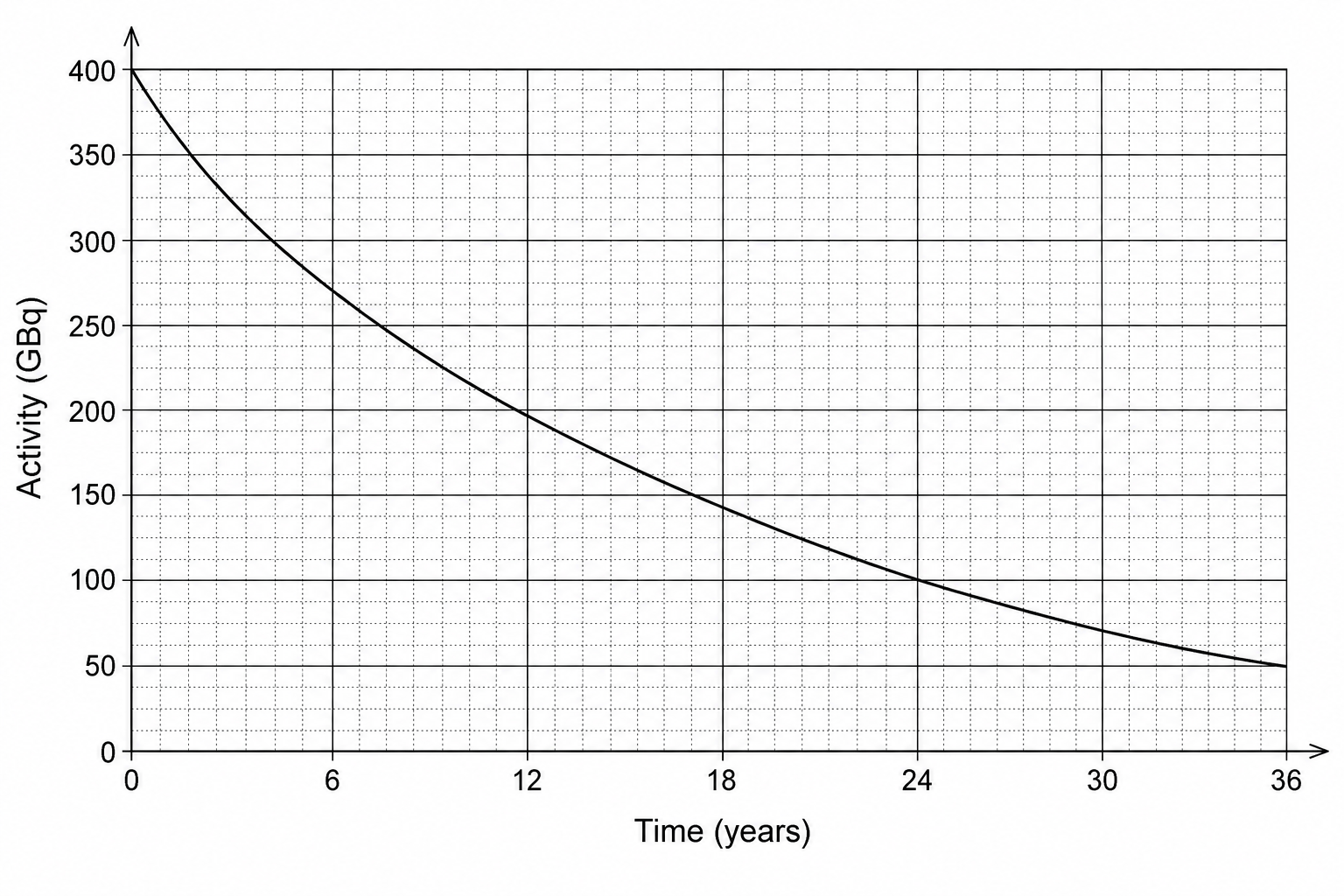 Radioactive decay curve of tritium inside an exit sign